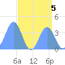 Ailinglapalap Atoll tide chart for Monday, August 5, 2024