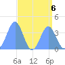 Ailinglapalap Atoll tide chart for Tuesday, August 6, 2024