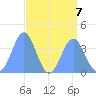 Ailinglapalap Atoll tide chart for Wednesday, August 7, 2024