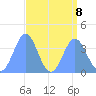 Ailinglapalap Atoll tide chart for Thursday, August 8, 2024