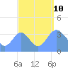 Ailinglapalap Atoll tide chart for Tuesday, September 10, 2024