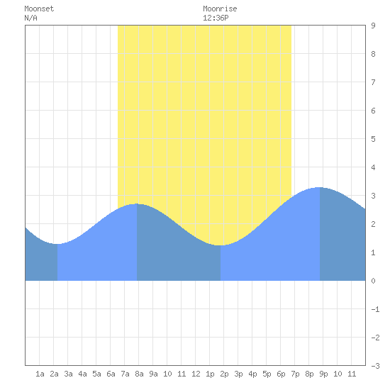 Ailinglapalap Atoll tide chart for Wednesday, September 11, 2024