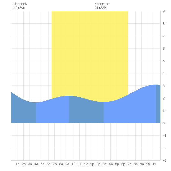 Ailinglapalap Atoll tide chart for Thursday, September 12, 2024