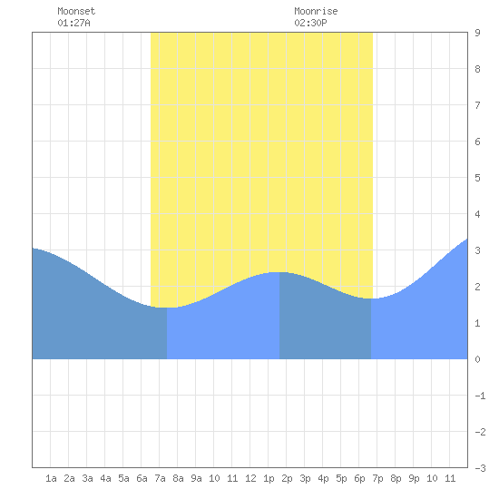 Ailinglapalap Atoll tide chart for Friday, September 13, 2024