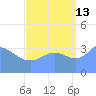 Ailinglapalap Atoll tide chart for Friday, September 13, 2024