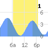Ailinglapalap Atoll tide chart for Sunday, September 1, 2024
