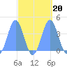 Ailinglapalap Atoll tide chart for Friday, September 20, 2024