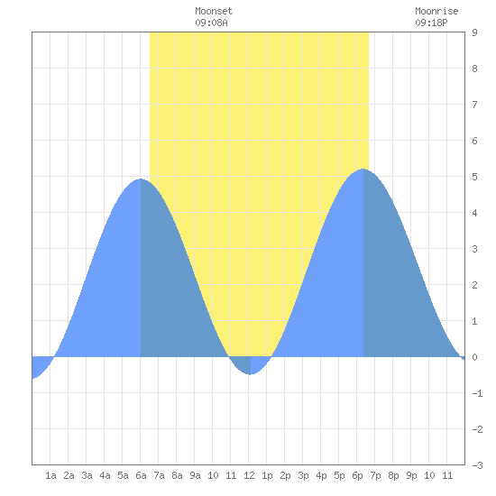 Ailinglapalap Atoll tide chart for Saturday, September 21, 2024
