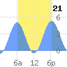 Ailinglapalap Atoll tide chart for Saturday, September 21, 2024