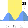 Ailinglapalap Atoll tide chart for Monday, September 23, 2024