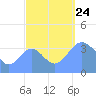 Ailinglapalap Atoll tide chart for Tuesday, September 24, 2024