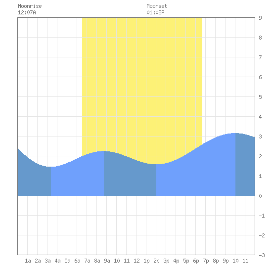 Ailinglapalap Atoll tide chart for Wednesday, September 25, 2024
