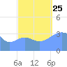 Ailinglapalap Atoll tide chart for Wednesday, September 25, 2024