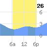 Ailinglapalap Atoll tide chart for Thursday, September 26, 2024