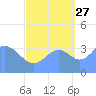 Ailinglapalap Atoll tide chart for Friday, September 27, 2024