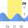 Ailinglapalap Atoll tide chart for Saturday, September 28, 2024