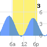 Ailinglapalap Atoll tide chart for Tuesday, September 3, 2024