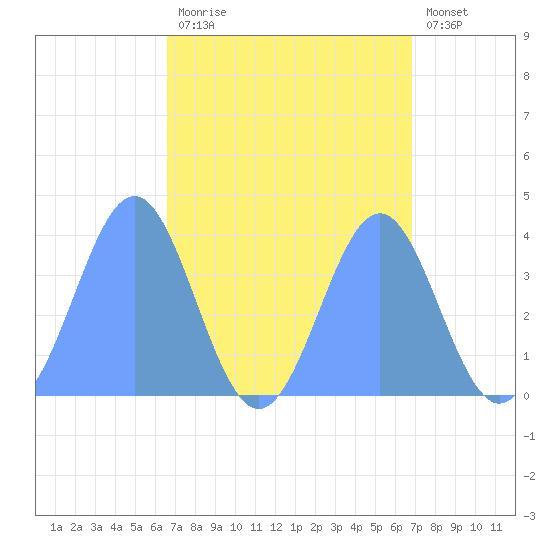 Ailinglapalap Atoll tide chart for Wednesday, September 4, 2024