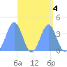 Ailinglapalap Atoll tide chart for Wednesday, September 4, 2024