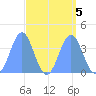 Ailinglapalap Atoll tide chart for Thursday, September 5, 2024