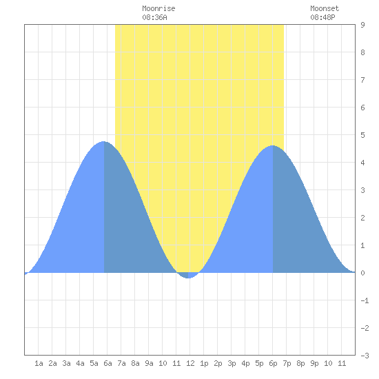 Ailinglapalap Atoll tide chart for Friday, September 6, 2024