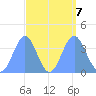 Ailinglapalap Atoll tide chart for Saturday, September 7, 2024
