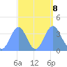Ailinglapalap Atoll tide chart for Sunday, September 8, 2024