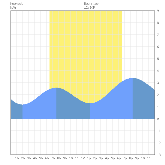 Ailinglapalap Atoll tide chart for Thursday, October 10, 2024
