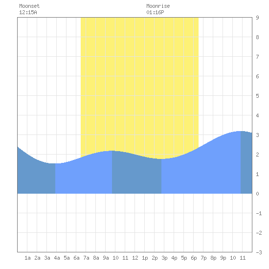 Ailinglapalap Atoll tide chart for Friday, October 11, 2024