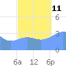 Ailinglapalap Atoll tide chart for Friday, October 11, 2024