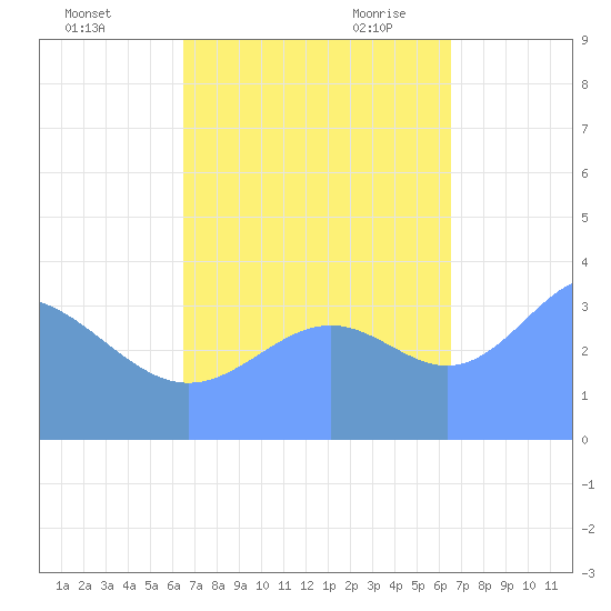 Ailinglapalap Atoll tide chart for Saturday, October 12, 2024