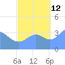 Ailinglapalap Atoll tide chart for Saturday, October 12, 2024