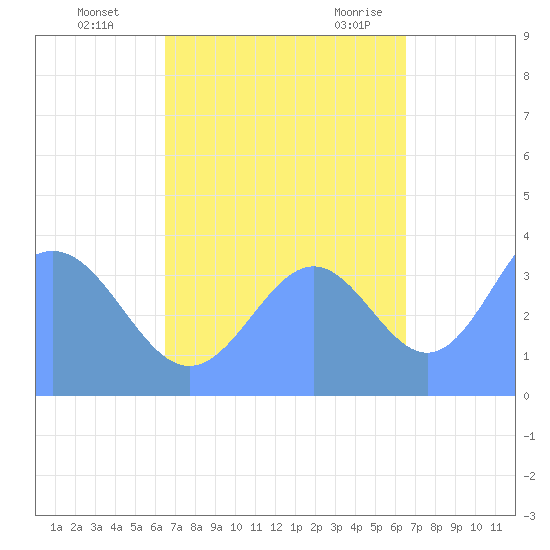 Ailinglapalap Atoll tide chart for Sunday, October 13, 2024