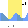 Ailinglapalap Atoll tide chart for Sunday, October 13, 2024