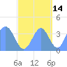 Ailinglapalap Atoll tide chart for Monday, October 14, 2024
