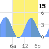 Ailinglapalap Atoll tide chart for Tuesday, October 15, 2024