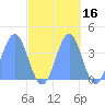 Ailinglapalap Atoll tide chart for Wednesday, October 16, 2024