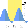 Ailinglapalap Atoll tide chart for Thursday, October 17, 2024