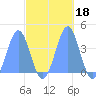 Ailinglapalap Atoll tide chart for Friday, October 18, 2024