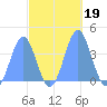 Ailinglapalap Atoll tide chart for Saturday, October 19, 2024