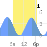 Ailinglapalap Atoll tide chart for Tuesday, October 1, 2024