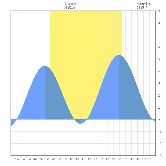 Ailinglapalap Atoll tide chart for Sunday, October 20, 2024