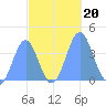 Ailinglapalap Atoll tide chart for Sunday, October 20, 2024