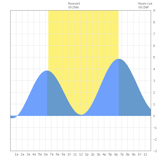 Ailinglapalap Atoll tide chart for Monday, October 21, 2024