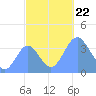Ailinglapalap Atoll tide chart for Tuesday, October 22, 2024