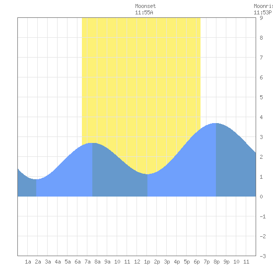 Ailinglapalap Atoll tide chart for Wednesday, October 23, 2024
