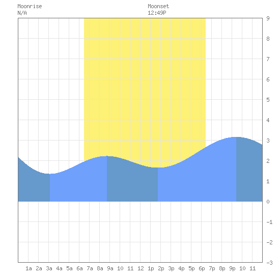 Ailinglapalap Atoll tide chart for Thursday, October 24, 2024