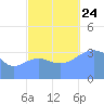 Ailinglapalap Atoll tide chart for Thursday, October 24, 2024
