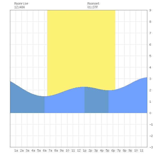 Ailinglapalap Atoll tide chart for Friday, October 25, 2024