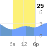Ailinglapalap Atoll tide chart for Friday, October 25, 2024